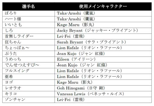 ꡼ No.008Υͥ / 25šVIRTUA FIGHTER esports CHALLENGE CUP SEASON_13rd FREE FINAL3on3 FINALץ󥿡ͥåȥ饤ۿ
