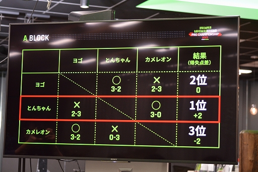 画像ギャラリー No.008のサムネイル画像 / 「バーチャファイター」初のプロリーグ戦を制したのはとんちゃん選手。“VIRTUA FIGHTER esports PRO CHAMPIONSHIP 2023”レポ