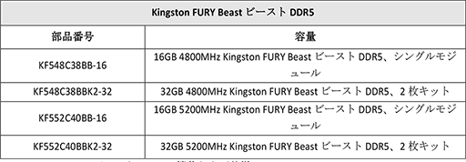 画像集#005のサムネイル/Kingston，ゲーマー向けDDR5メモリとPCIe 4.0対応M.2 SSDを発売