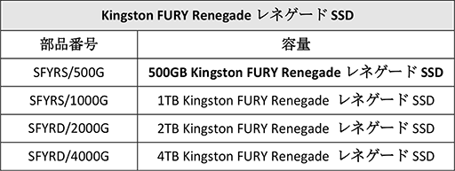 画像集#006のサムネイル/Kingston，ゲーマー向けDDR5メモリとPCIe 4.0対応M.2 SSDを発売