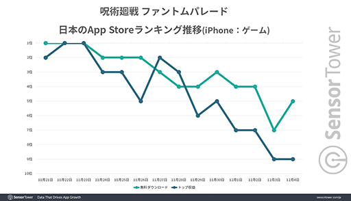 ���������꡼ No.002�Υ���ͥ������ / �ּ��Ѳ��� �ե���ȥ�ѥ졼�ɡץ�꡼��2���֤ǡ����פ�2000���ɥ�����ˡ�Sensor Tower��ʬ�ϥ�ݡ��Ȥ����