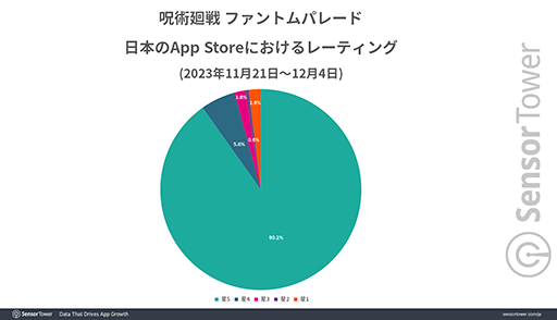 ���������꡼ No.003�Υ���ͥ������ / �ּ��Ѳ��� �ե���ȥ�ѥ졼�ɡץ�꡼��2���֤ǡ����פ�2000���ɥ�����ˡ�Sensor Tower��ʬ�ϥ�ݡ��Ȥ����