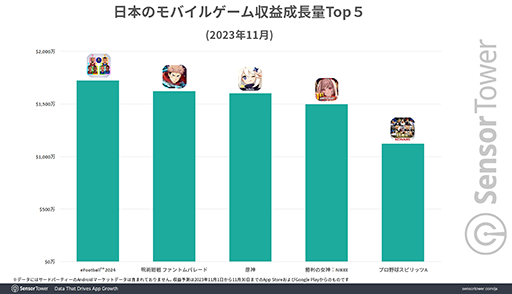 ���������꡼ No.005�Υ���ͥ������ / �ּ��Ѳ��� �ե���ȥ�ѥ졼�ɡץ�꡼��2���֤ǡ����פ�2000���ɥ�����ˡ�Sensor Tower��ʬ�ϥ�ݡ��Ȥ����