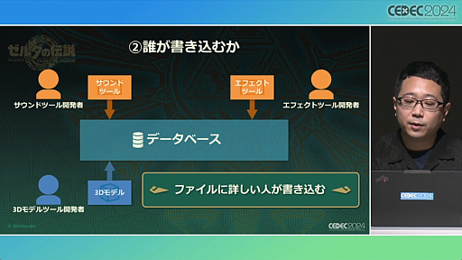 ���������꡼ No.018�Υ���ͥ������ / ���Τ롦�Ϥ롦�Ҥ��إ���������⡡�ƥ������� ���� �� ���󥰥���٤Ǻƹ��ۤ�����ȯ�Ķ��ȥ�������������ץ��å�����ݡ��ȡ�CEDEC 2024��