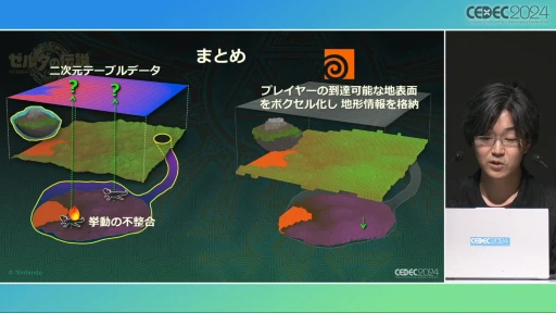 ꡼ No.011 | ȥȡ롼աɤ΢¦ǲäΤ֥ƥ   󥰥׳ȯؤ롤ӤȸΨνCEDEC 2024