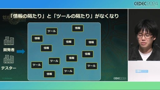 ꡼ No.021 | ȥȡ롼աɤ΢¦ǲäΤ֥ƥ   󥰥׳ȯؤ롤ӤȸΨνCEDEC 2024