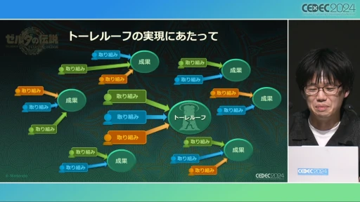 ꡼ No.036 | ȥȡ롼աɤ΢¦ǲäΤ֥ƥ   󥰥׳ȯؤ롤ӤȸΨνCEDEC 2024