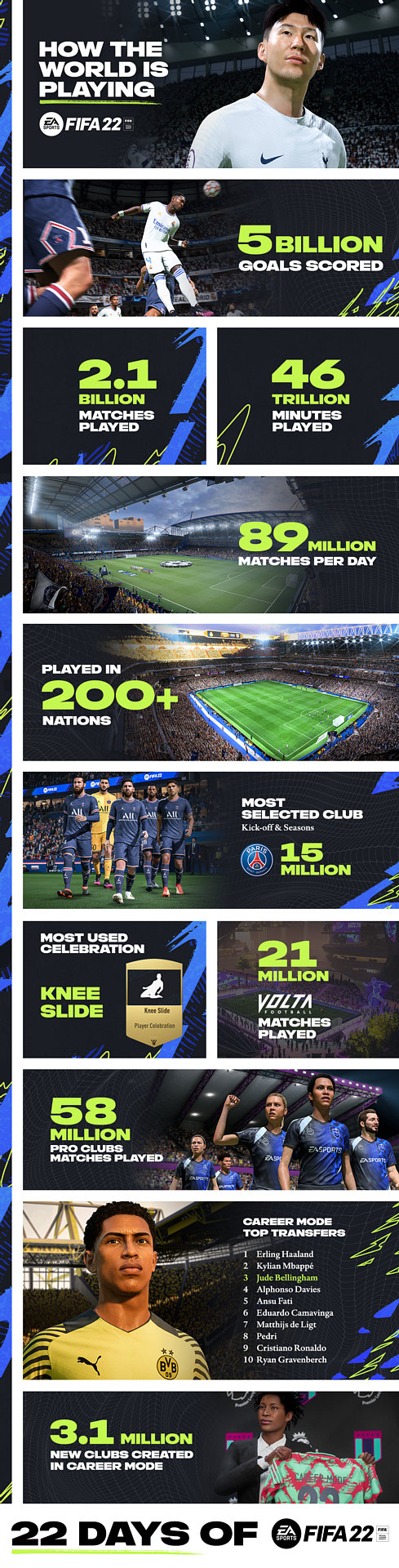 画像集#002のサムネイル/「FIFA 22」，“発売22日目”を記念して全世界のプレイデータを公開。200か国以上で1日あたり平均8900回，累計21億回におよぶ試合数に