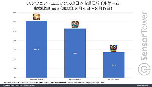 ���������꡼ No.003�Υ���ͥ������ / �ֹݤ�ϣ��ѻ� MOBILE���ۿ�����14���֤μ��פϡ�Ʊ���֤Υ������ˤΥ�Х��륲������פ���30��ˡ�Sensor Tower�֥����ǿ�����ȥ�