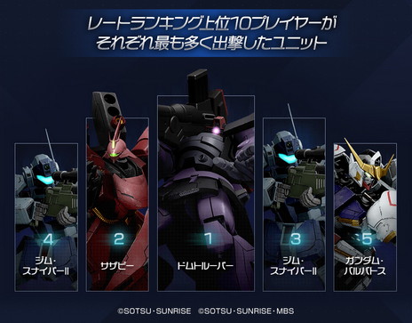 画像ギャラリー No.004のサムネイル画像 / 「GUNDAM EVOLUTION」,PC版ネットワークテストにおけるアンケート結果のレポートを公開