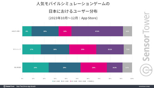 画像ギャラリー No.004のサムネイル画像 / 「おねがい社長!」の世界累計収益が2億ドル(約300億円)を突破。日本のモバイルシミュレーションゲーム市場において3年連続で収益トップ