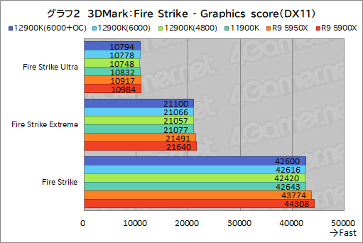 画像集#018のサムネイル/第12世代Coreの最上位CPU「Core i9-12900K」レビュー。Alder Lake-Sはゲーム性能でRyzen 9 5950Xを上回れたのか？