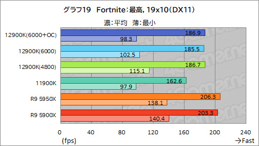 画像ギャラリー No.035のサムネイル画像 / 第12世代Coreの最上位CPU「Core i9-12900K」レビュー。Alder Lake-Sはゲーム性能でRyzen 9 5950Xを上回れたのか?