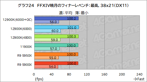画像ギャラリー No.041のサムネイル画像 / 第12世代Coreの最上位CPU「Core i9-12900K」レビュー。Alder Lake-Sはゲーム性能でRyzen 9 5950Xを上回れたのか?