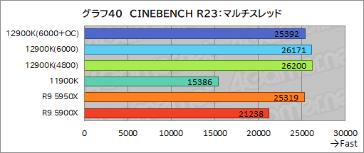画像集#059のサムネイル/第12世代Coreの最上位CPU「Core i9-12900K」レビュー。Alder Lake-Sはゲーム性能でRyzen 9 5950Xを上回れたのか？