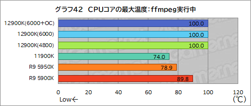 画像集#061のサムネイル/第12世代Coreの最上位CPU「Core i9-12900K」レビュー。Alder Lake-Sはゲーム性能でRyzen 9 5950Xを上回れたのか？