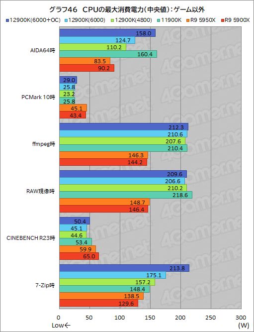 第12世代Coreの最上位CPU「Core i9-12900K」レビュー。Alder Lake-Sは 第12世代Coreの最上位CPU「Core i9-12900K」レビュー。Alder Lake-Sは