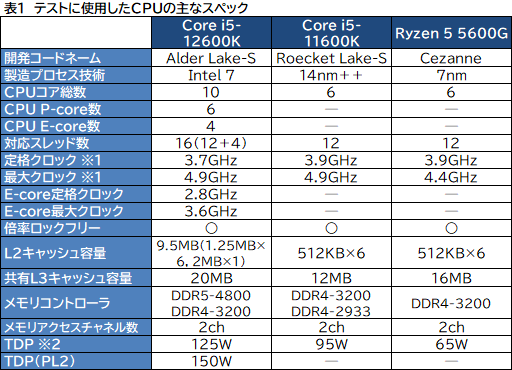 第12世代Core「Core i5-12600K」の実力を検証。ミドルクラスCPUの常識