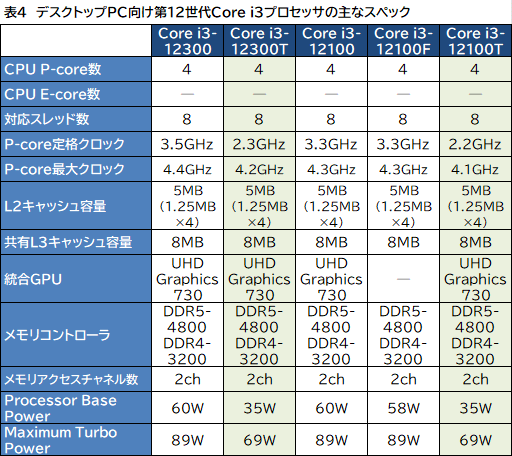 Intel，デスクトップ＆ノートPC向け第12世代Coreプロセッサ計50製品を発表