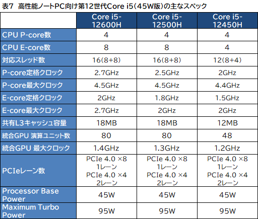 Intel,デスクトップ&ノートPC向け第12世代Coreプロセッサ計50製品を発表