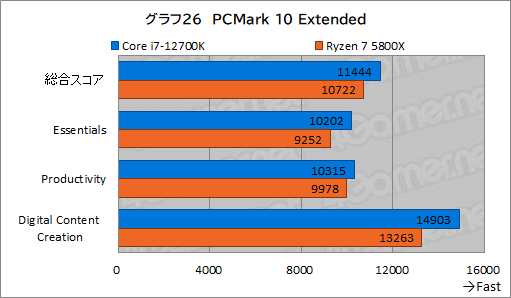 このスペックで5万円台!インテル Core i7-12700Kは、ゲーマーにベスト このスペックで5万円台!インテル Core i7-12700Kは、ゲーマーにベスト
