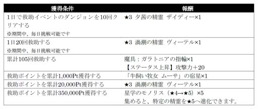 画像ギャラリー No.012のサムネイル画像 / 「シン・クロニクル」で200万ダウンロード突破を記念したイベントがスタート。2850個の「ジェム」が手に入るチャンス