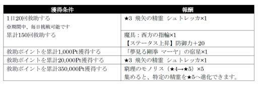 画像ギャラリー No.004のサムネイル画像 / 「シン・クロニクル」,高難度イベント“狭間からの救助要請”開催中。高い能力を持つ「フロリッサ」&「アガタ」も登場