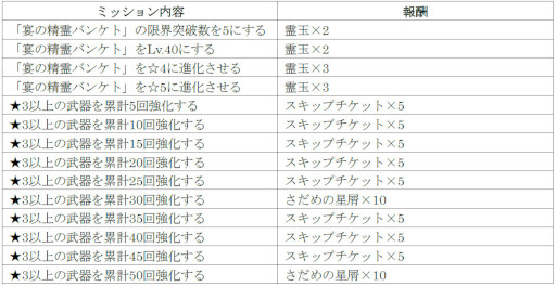 画像ギャラリー No.010のサムネイル画像 / 「シン・クロニクル」,“ウィンターキャンペーン第2弾”を本日開始