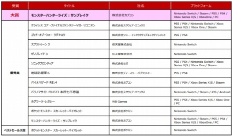 画像集 No.003のサムネイル画像 / 「日本ゲーム大賞2023」各部門の表彰式のアーカイブを公開。年間作品部門の大賞は「モンハンターライズ：サンブレイク」