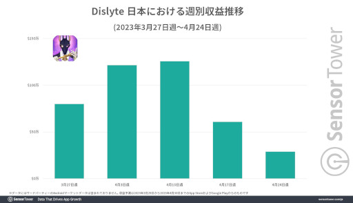 画像ギャラリー No.002のサムネイル画像 / 「Dislyte〜神世代ネオンシティ〜」の国内収益が,サービス開始から約1か月で400万ドル(約5億3800万円)を突破。韓国と台湾でも好発進