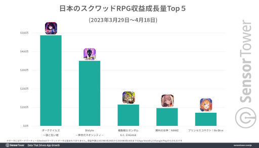 画像ギャラリー No.005のサムネイル画像 / 「Dislyte〜神世代ネオンシティ〜」の国内収益が,サービス開始から約1か月で400万ドル(約5億3800万円)を突破。韓国と台湾でも好発進
