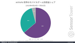 画像ギャラリー No.008のサムネイル画像 / 「崩壊:スターレイル」の世界累計収益が,約3か月で5億ドル(約730億円)を突破。2023年のモバイルゲーム収益成長量では圧倒的な1位に