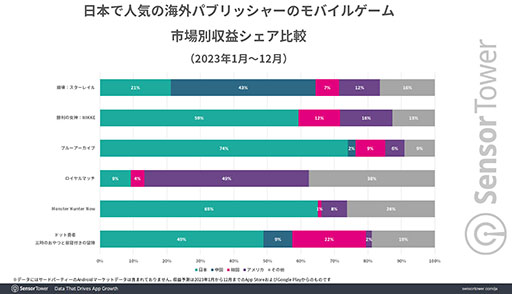 画像ギャラリー No.003のサムネイル画像 / 「崩壊:スターレイル」が2億ドル以上の収益成長を記録。Sensor Towerが,2023年日本モバイルゲーム市場の分析レポートを公開