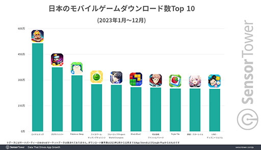 画像ギャラリー No.004のサムネイル画像 / 「崩壊:スターレイル」が2億ドル以上の収益成長を記録。Sensor Towerが,2023年日本モバイルゲーム市場の分析レポートを公開
