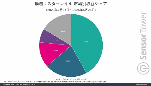 画像ギャラリー No.002のサムネイル画像 / スマホ版「崩壊:スターレイル」,日本での収益成長量は2位に2.5倍近い差を付けてトップ。Sensor Towerがレポートを公開