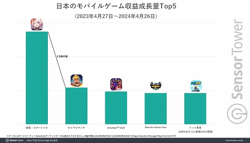 画像ギャラリー No.004のサムネイル画像 / スマホ版「崩壊:スターレイル」,日本での収益成長量は2位に2.5倍近い差を付けてトップ。Sensor Towerがレポートを公開