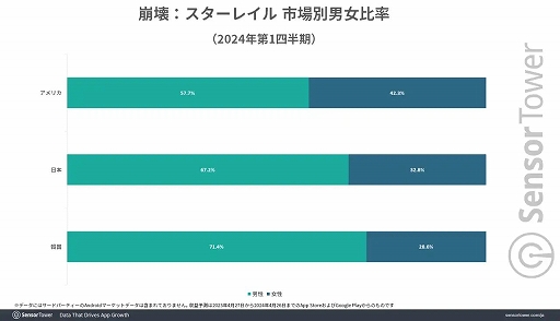 画像ギャラリー No.005のサムネイル画像 / スマホ版「崩壊:スターレイル」,日本での収益成長量は2位に2.5倍近い差を付けてトップ。Sensor Towerがレポートを公開