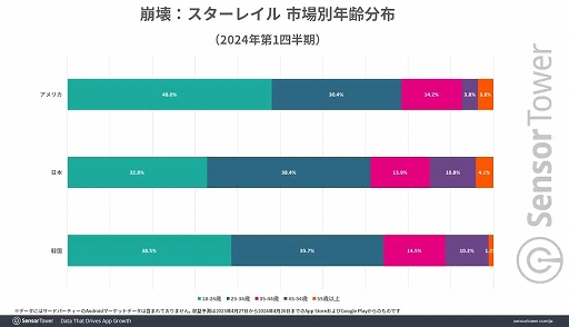 画像ギャラリー No.006のサムネイル画像 / スマホ版「崩壊:スターレイル」,日本での収益成長量は2位に2.5倍近い差を付けてトップ。Sensor Towerがレポートを公開