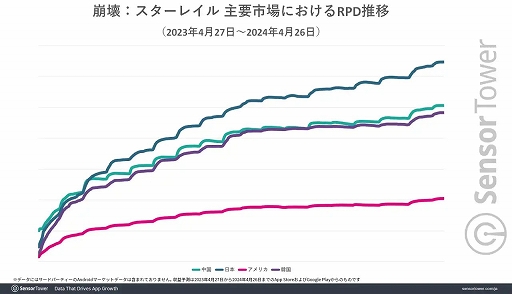 画像ギャラリー No.007のサムネイル画像 / スマホ版「崩壊:スターレイル」,日本での収益成長量は2位に2.5倍近い差を付けてトップ。Sensor Towerがレポートを公開