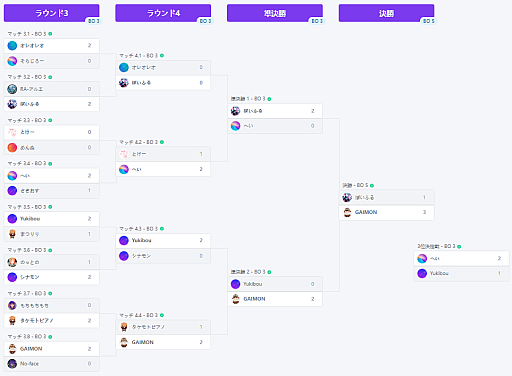画像ギャラリー No.003のサムネイル画像 / 「フラッシュパーティー」,2023年最初の公式大会の結果を発表。新スキンの実装も