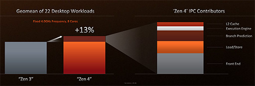 ꡼ No.005 | AMDοCPURyzen 7000ץ꡼927ȯꡪʤϤ֤ۤܿǽ夫29