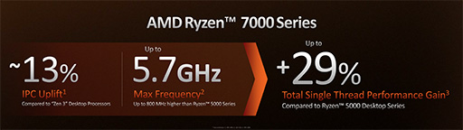 画像集 No.007のサムネイル画像 / AMDの新世代CPU「Ryzen 7000」シリーズが9月27日に発売決定！　価格はほぼ据え置きで性能は前世代から最大29％向上
