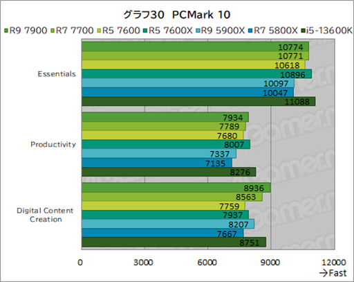 画像集 No.044のサムネイル画像 / ［レビュー］TDP 65W版「Ryzen 7000」の実力を検証。用途によって評価が分かれるCPUだ