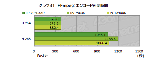 画像集 No.049のサムネイル画像 / ［レビュー］大容量キャッシュ搭載CPU「Ryzen 9 7950X3D」は，究極のゲーマー特化型CPUだった！