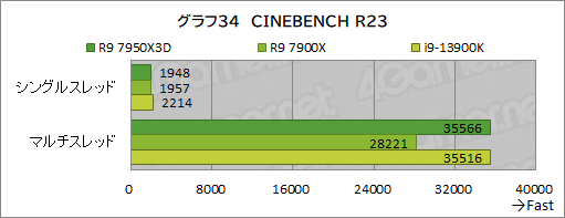 画像集 No.052のサムネイル画像 / ［レビュー］大容量キャッシュ搭載CPU「Ryzen 9 7950X3D」は，究極のゲーマー特化型CPUだった！