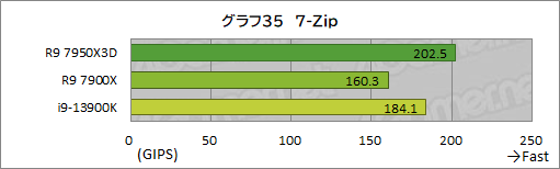画像集 No.053のサムネイル画像 / ［レビュー］大容量キャッシュ搭載CPU「Ryzen 9 7950X3D」は，究極のゲーマー特化型CPUだった！