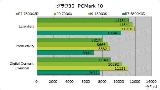 画像集 No.043のサムネイル画像 / ゲーマー向けCPUの大本命「Ryzen 7 7800X3D」をテスト。Core i9-13900Kを上回るゲーム性能と低消費電力を両立する［レビュー］