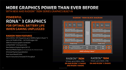 ���������꡼ No.008�Υ���ͥ������ / Zen 4����CPU��RDNA 3����GPU�����礷��APU��Ryzen 7040HS����ܤΡ�Razer Blade 14�פ�ȯɽ��AMD�����������򥢥ԡ���