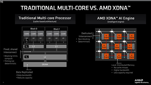 Zen 4世代CPUとRDNA 3世代GPUを統合したAPU「Ryzen 7040HS」搭載