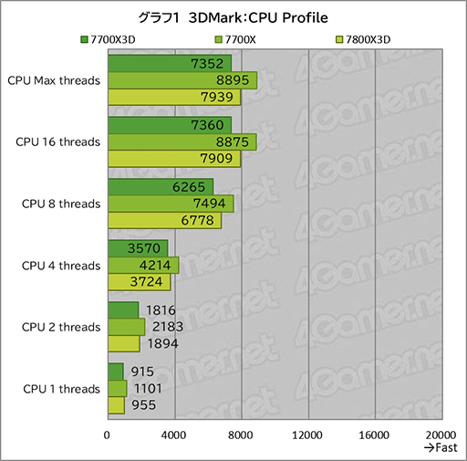 画像ギャラリー No.011のサムネイル画像 / 「Ryzen 7 7700X3D」レビュー。遅れてきたZen 4世代の3D V-Cache搭載CPUは電力あたり性能が優秀ではあるものの価格がネックに